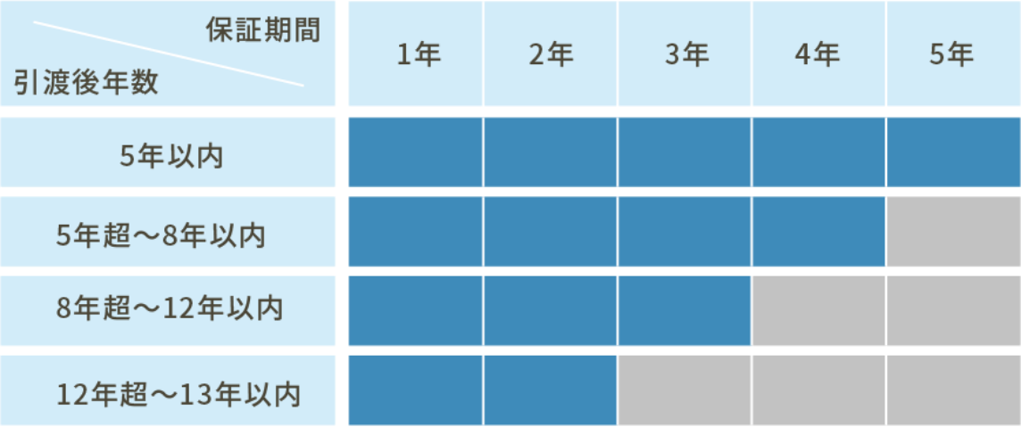 住宅設備保証サービス