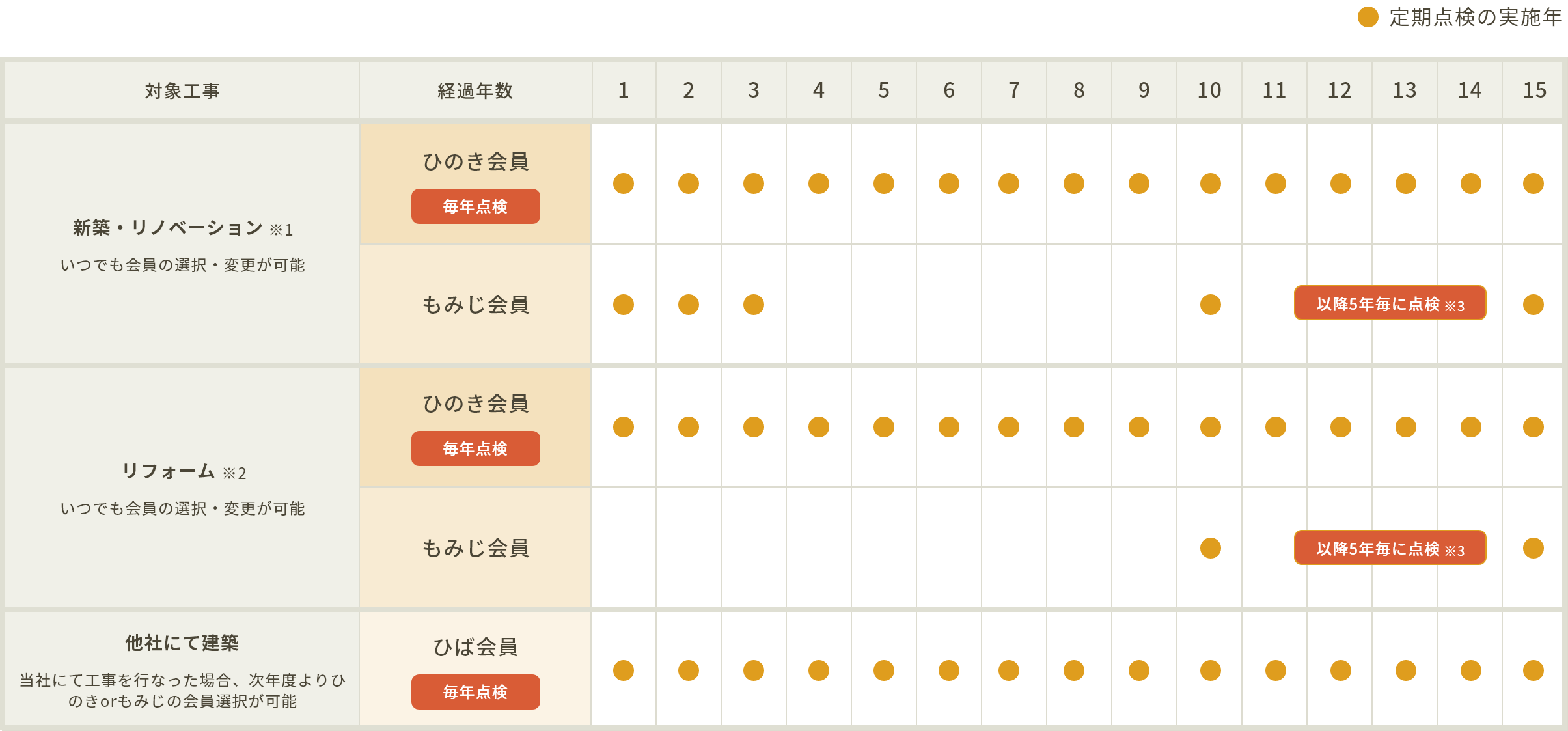 定期点検