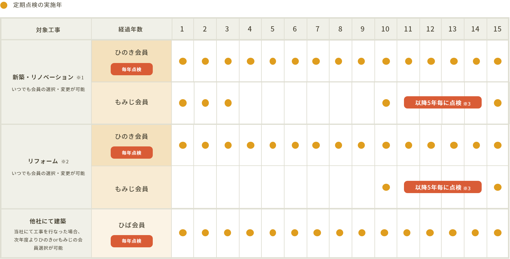定期点検