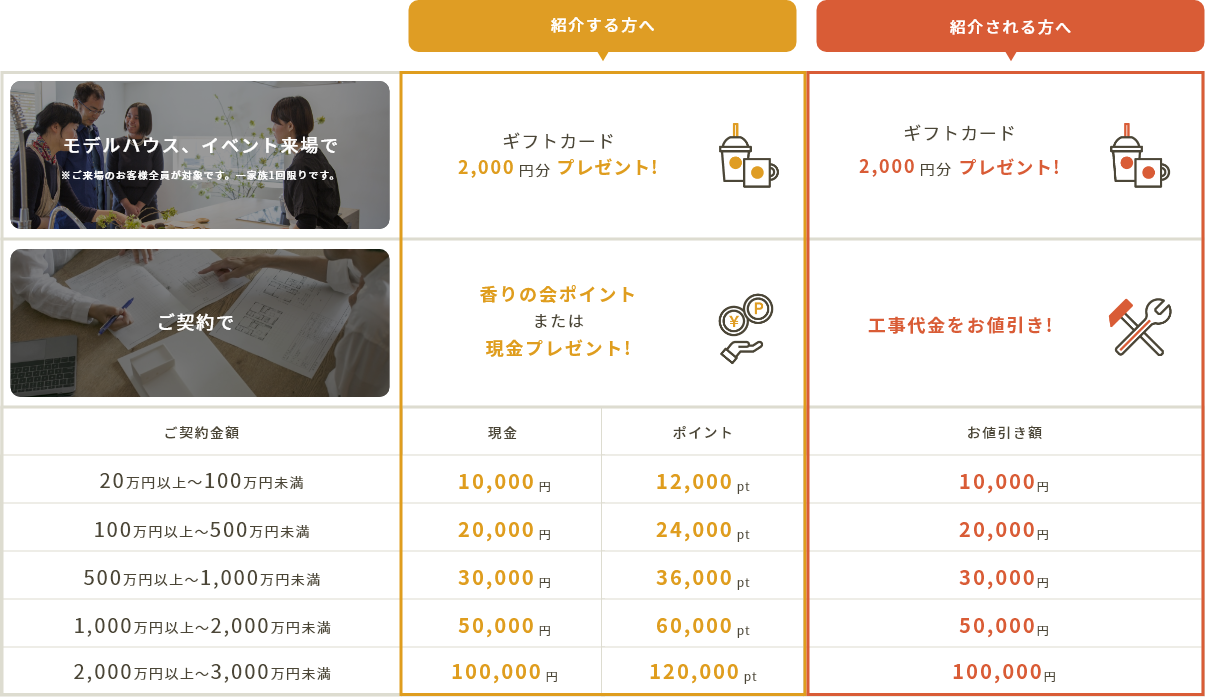ご紹介特典:ご契約金額3,000万(税抜)未満のお客様を対象