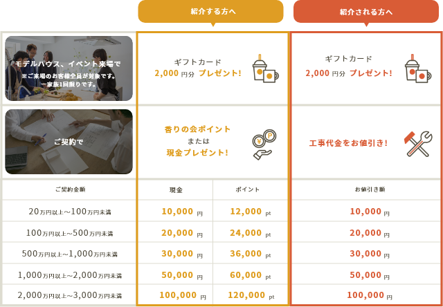 ご紹介特典:ご契約金額3,000万(税抜)未満のお客様を対象